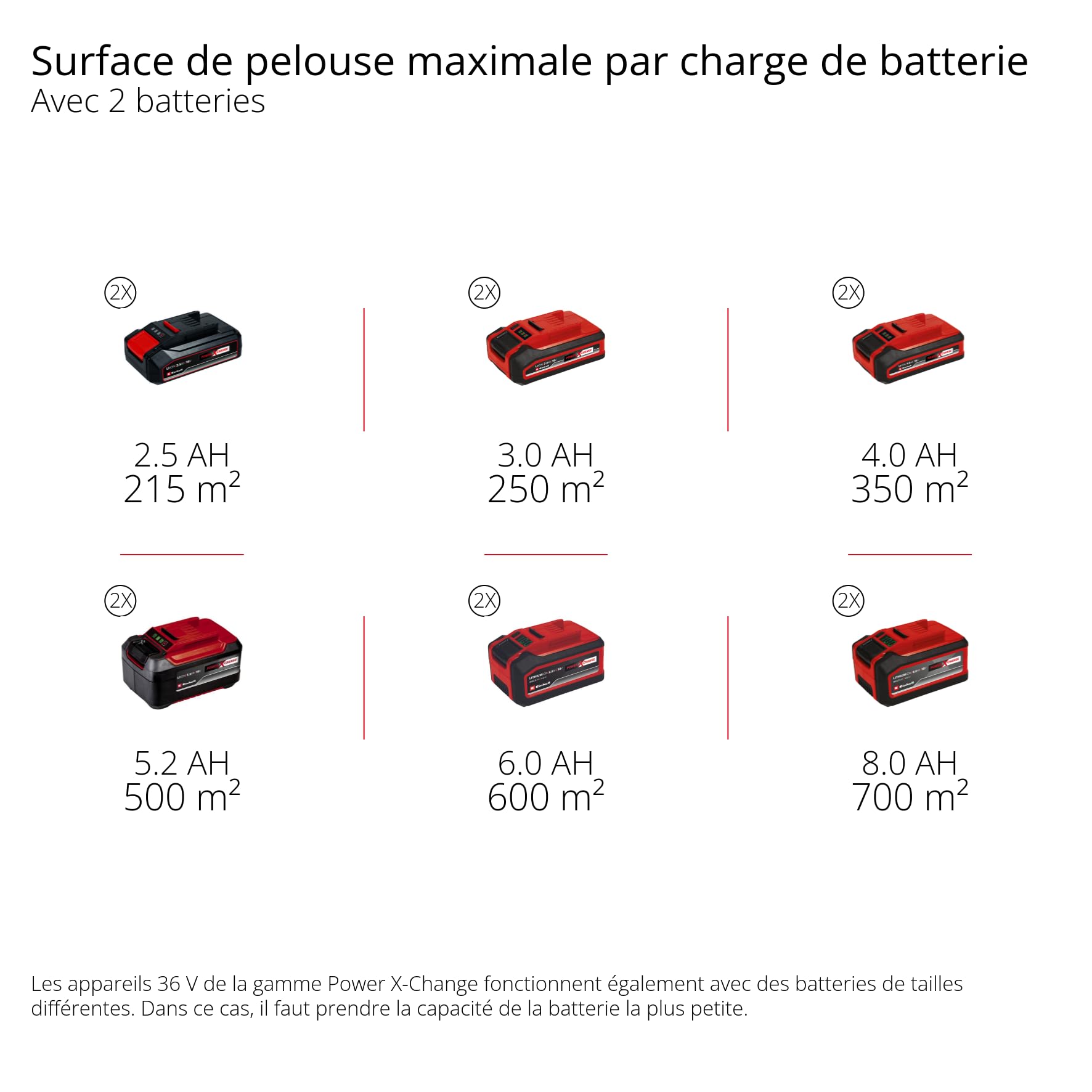 Einhell Professional Tondeuse à gazon sans fil GP-CM 36/47S Li BL (4x4,0Ah) Power X-Change (36V, moteur Brushless, Coupe à 47cm, Bac de 65L) Livré avec 4 Batteries 4,0Ah et 2 Chargeurs doubles